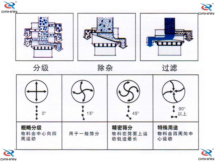 振動電機偏心塊傾角度對應(yīng)篩分效果0°：對原料進行粗篩分 15°用于大多數(shù)原料篩分 45°英語精細原料的篩分90°特殊用途。