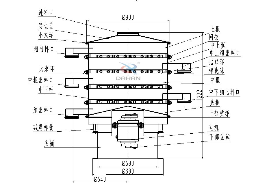 800型全不銹鋼振動篩結(jié)構(gòu)：防塵蓋，出料口，大束環(huán)，中框，底框，上下重錘。