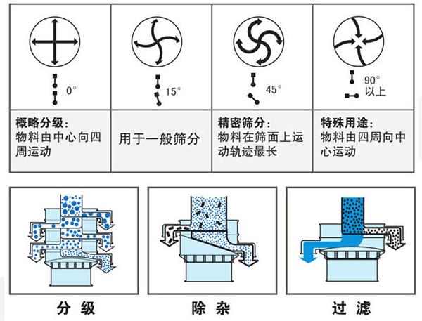不銹鋼振動(dòng)篩不同偏心塊角度的篩分軌跡：0°：物料由中心向四周運(yùn)動(dòng)，15°：用于一般篩分。90°：物料有四周向中心運(yùn)動(dòng)。
