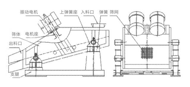 礦用振動篩主要由激振器、篩體、篩網(wǎng)、減振裝置及座架等組成