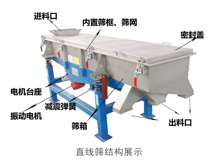 直線篩結(jié)構(gòu)包括：進(jìn)料口，網(wǎng)架裝置（內(nèi)部），減震裝置，振動(dòng)電機(jī)，收塵口，出料口，底部電機(jī)等。