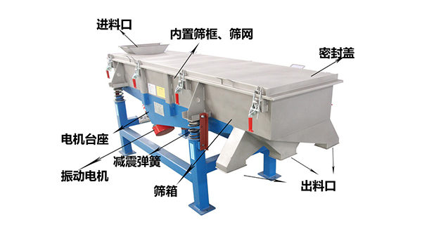 直線外部結(jié)構(gòu)篩箱，密封蓋，出料口，進(jìn)料口，電機(jī)臺(tái)座等。