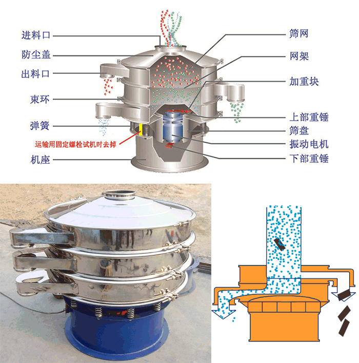 顆粒振動篩結(jié)構(gòu)：進(jìn)料口，篩網(wǎng)，網(wǎng)架，防塵蓋，出料口，束環(huán)，加重塊，上部重塊。