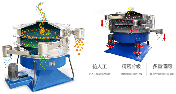 搖擺篩按照仿人工搖擺原理設計;對易堵網原料精密分級;超聲波、彈跳球和毛刷裝置實現(xiàn)多重清網