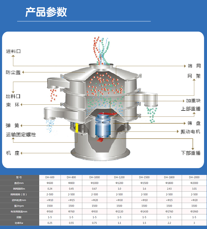 顆粒振動篩技術參數(shù)與結構：進料口，防塵蓋，出料口，束環(huán)，彈簧，運輸固定螺栓，機座，篩網(wǎng)，網(wǎng)架，加重塊，上部重錘，篩盤，振動電機，下部重錘。