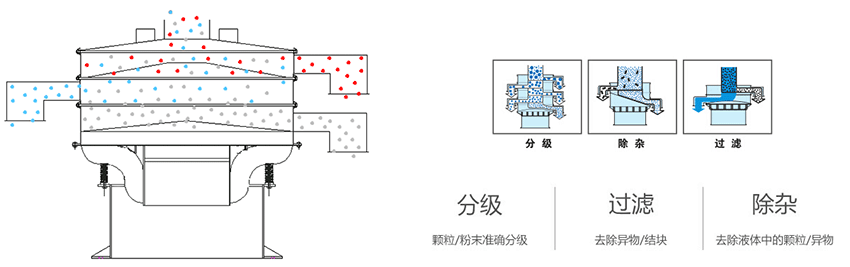 該產(chǎn)品利用的是振動電機上的偏心塊的大小，帶動振動電機的激振力曾加，從而 實現(xiàn)化工振動篩在篩網(wǎng)上篩分的作用。