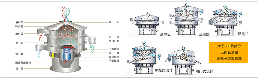 化工振動篩主要由：進(jìn)料口，篩網(wǎng)，出料口，防塵蓋，網(wǎng)架，加重塊，上部重錘，篩盤，下部重錘，振動電機，彈簧，機座，運輸固定螺栓等部件組成。