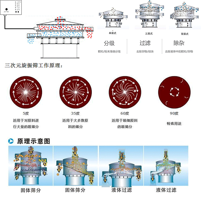 單雙層振動(dòng)篩工作功能：分機(jī)：顆粒/粉末準(zhǔn)確分級(jí)，過濾：去除異物/結(jié)塊，除雜：去除液體中的顆粒/異物。 單雙層振動(dòng)篩不同震動(dòng)角度的不同適用物料：5度：適用于對(duì)原料進(jìn)行大量的粗篩。35度：適用于大多數(shù)原料的篩分，60度適用于精細(xì)原料的精篩。90度特殊用途。