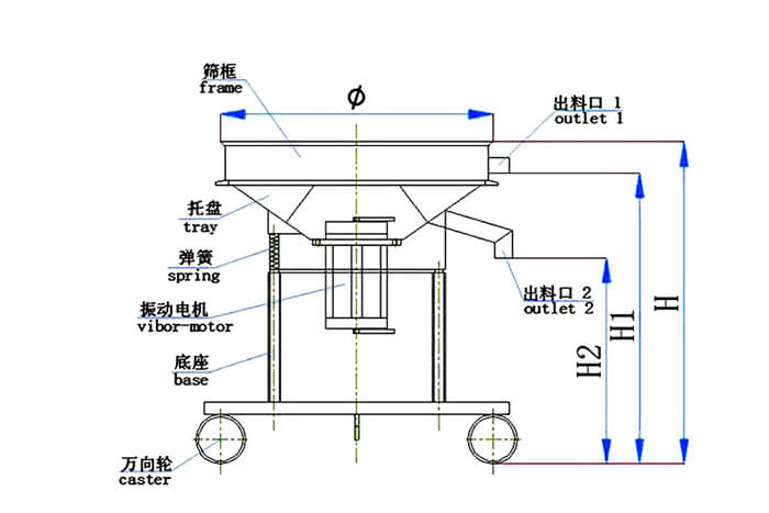 高頻篩結(jié)構(gòu)：托盤，彈簧，振動(dòng)電機(jī)，底座，萬向輪，出料口等