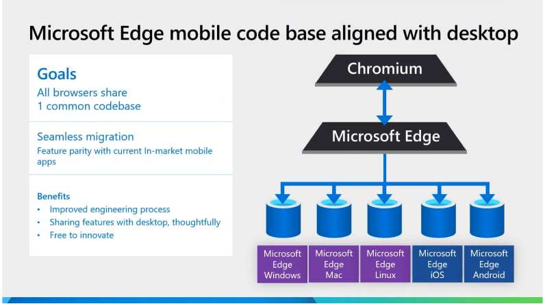 A slide from Ignite session video shows that Microsoft is working to move Edge to a common codebase for the desktop, Android, and iOS versions later this year